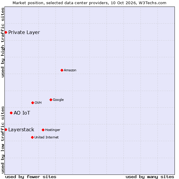 Market position of АО IoT vs. Private Layer vs. Layerstack