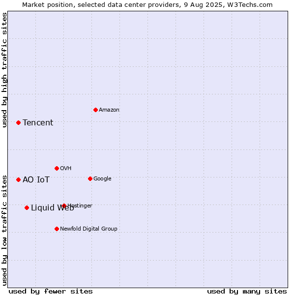 Market position of Liquid Web vs. Tencent vs. АО IoT