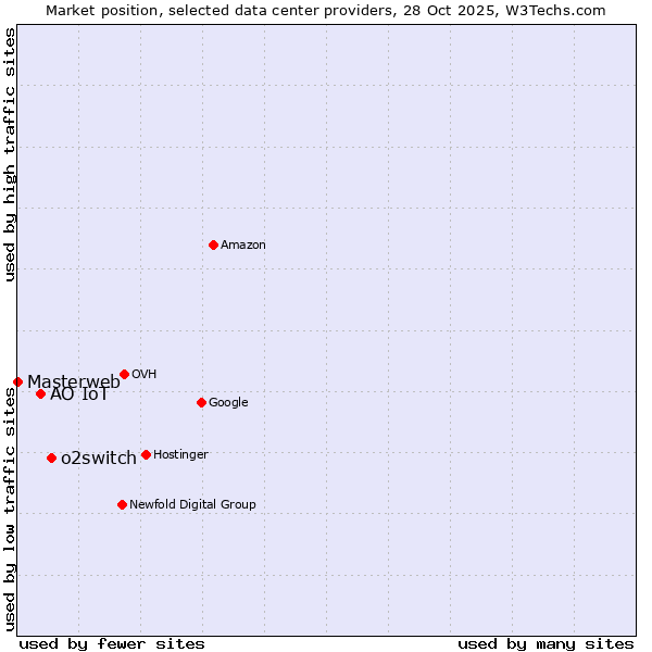 Market position of o2switch vs. АО IoT vs. Masterweb