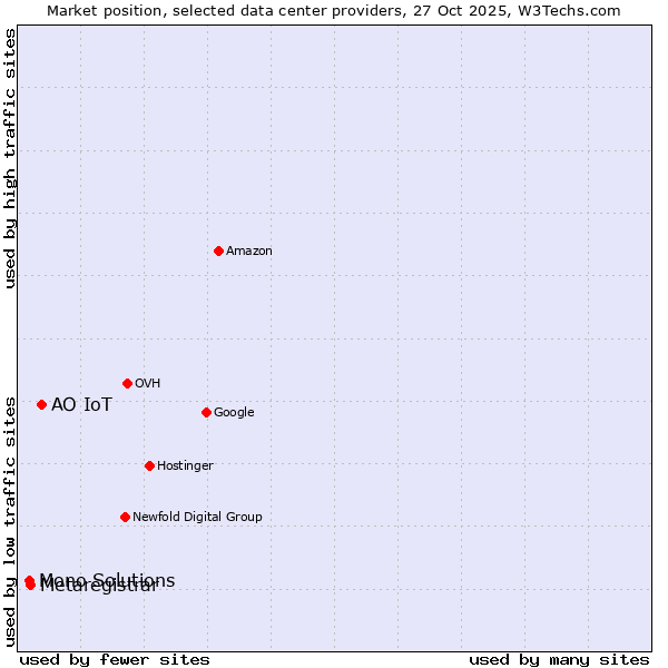 Market position of АО IoT vs. Metaregistrar vs. Mono Solutions