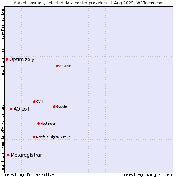 Market position of АО IoT vs. Metaregistrar vs. Optimizely