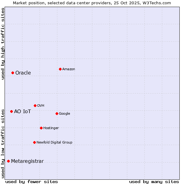 Market position of Oracle vs. АО IoT vs. Metaregistrar