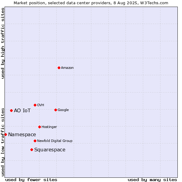 Market position of Squarespace vs. АО IoT vs. Namespace