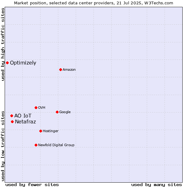 Market position of Netafraz vs. АО IoT vs. Optimizely