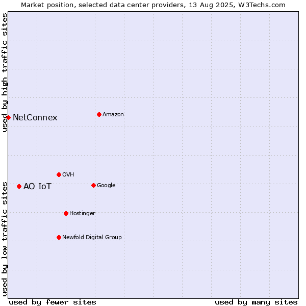 Market position of АО IoT vs. NetConnex
