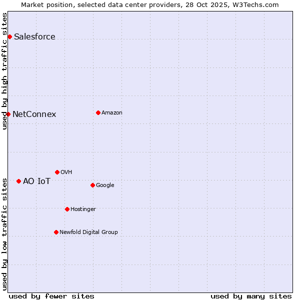 Market position of АО IoT vs. Salesforce vs. NetConnex