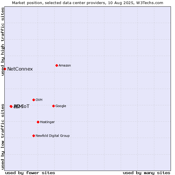 Market position of IBM vs. АО IoT vs. NetConnex