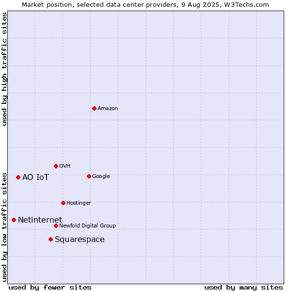 Market position of Squarespace vs. АО IoT vs. Netinternet