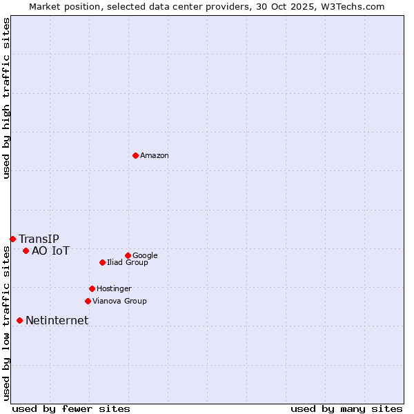 Market position of АО IoT vs. Netinternet vs. TransIP