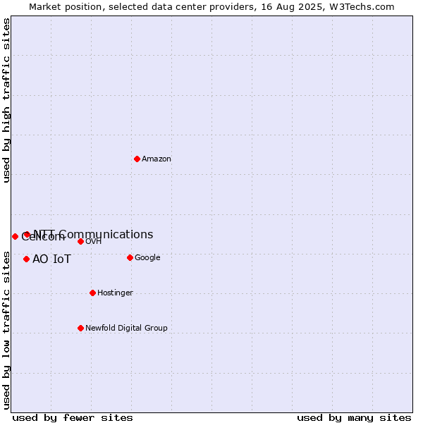 Market position of NTT Communications vs. АО IoT vs. Cellcom