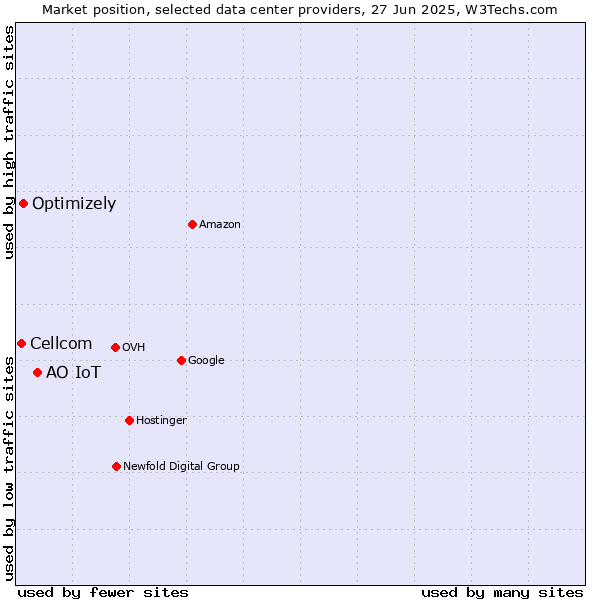 Market position of АО IoT vs. Optimizely vs. Cellcom