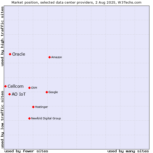 Market position of Oracle vs. АО IoT vs. Cellcom