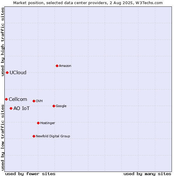 Market position of АО IoT vs. UCloud vs. Cellcom