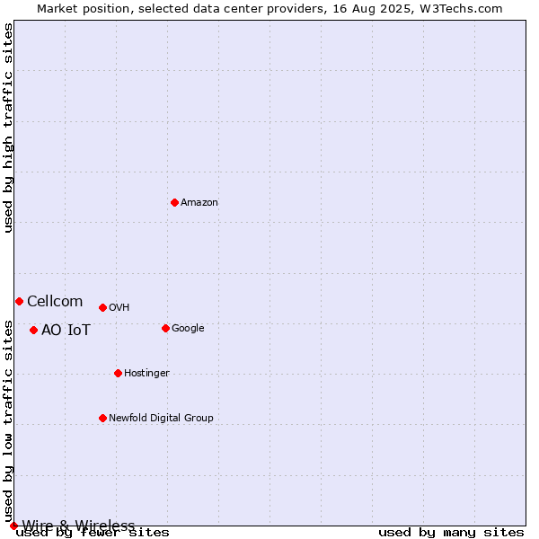 Market position of АО IoT vs. Cellcom vs. Wire & Wireless