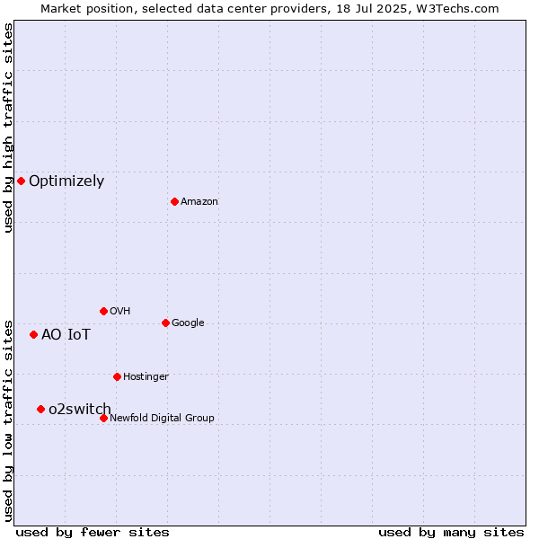 Market position of o2switch vs. АО IoT vs. Optimizely