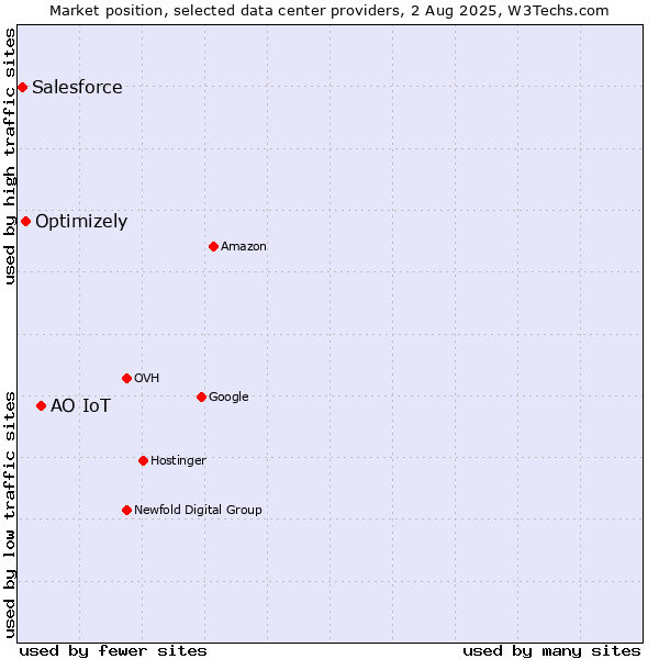 Market position of АО IoT vs. Optimizely vs. Salesforce