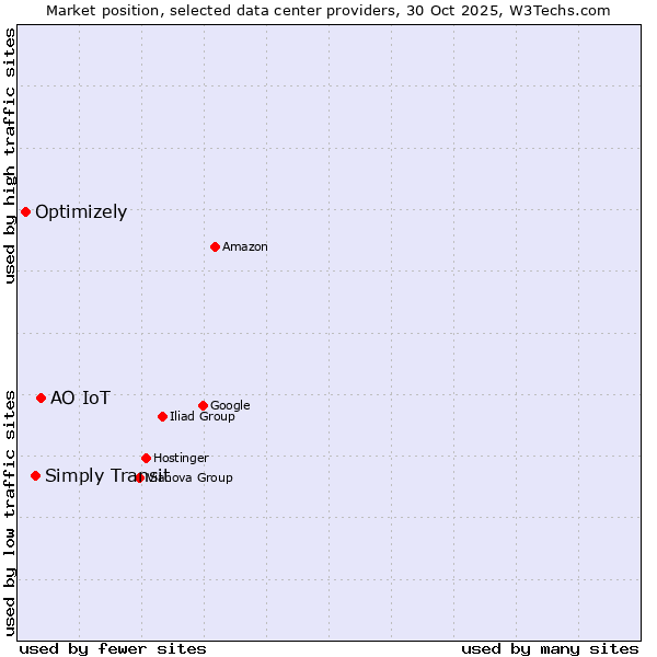 Market position of АО IoT vs. Simply Transit vs. Optimizely