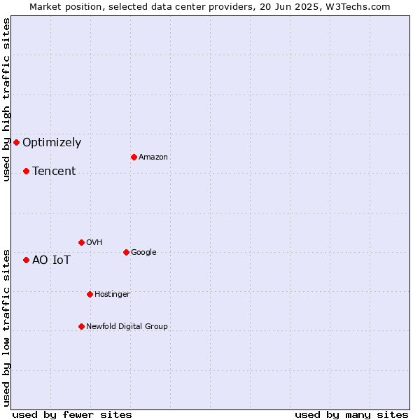 Market position of Tencent vs. АО IoT vs. Optimizely