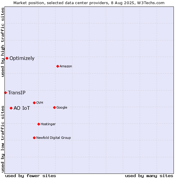 Market position of АО IoT vs. Optimizely vs. TransIP
