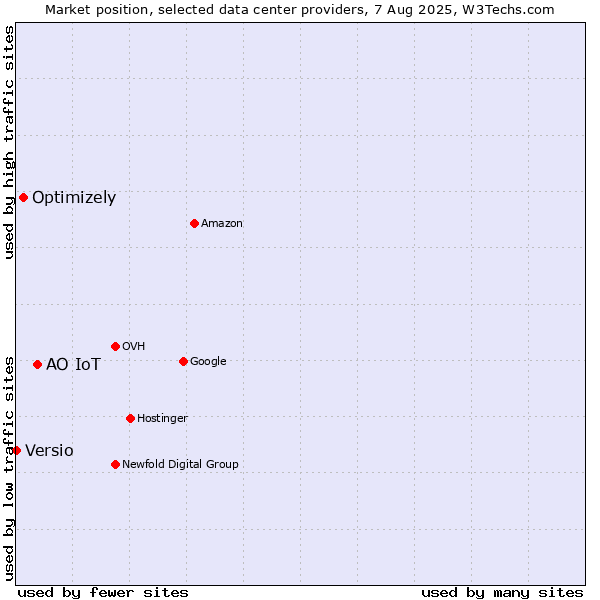 Market position of АО IoT vs. Optimizely vs. Versio