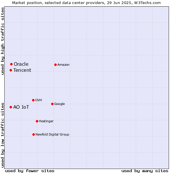 Market position of Oracle vs. Tencent vs. АО IoT