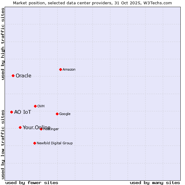 Market position of Your.Online vs. Oracle vs. АО IoT