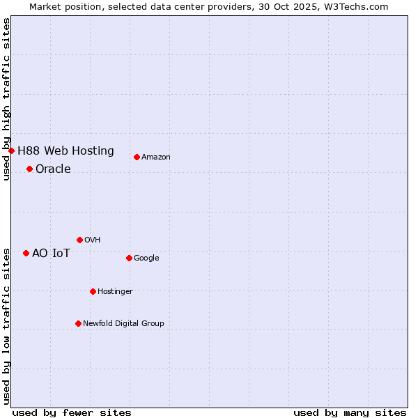 Market position of Oracle vs. АО IoT vs. H88 Web Hosting