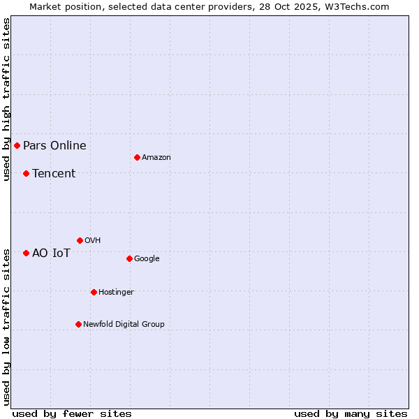 Market position of АО IoT vs. Tencent vs. Pars Online