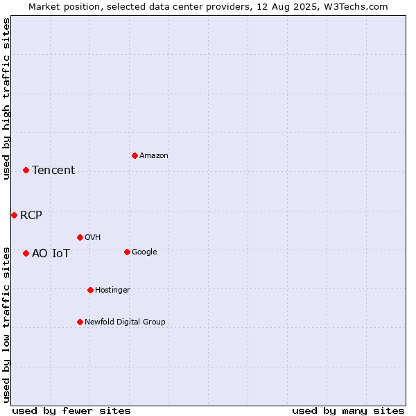 Market position of Tencent vs. АО IoT vs. RCP