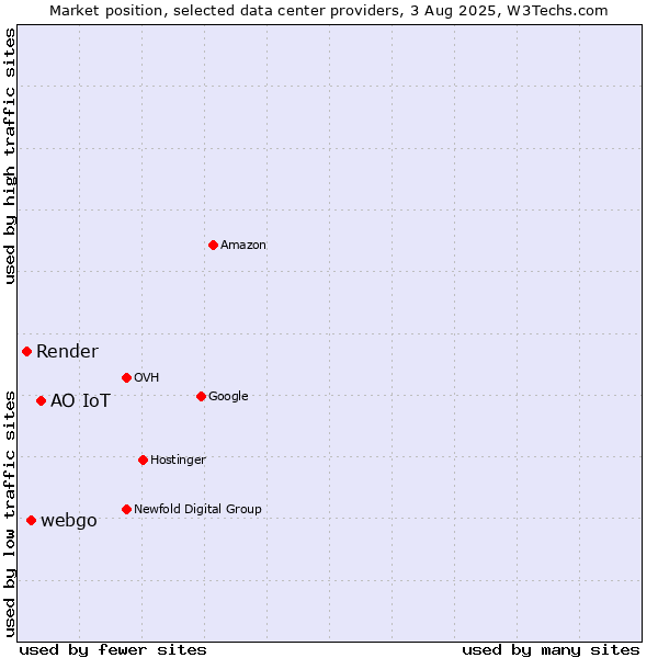 Market position of АО IoT vs. webgo vs. Render