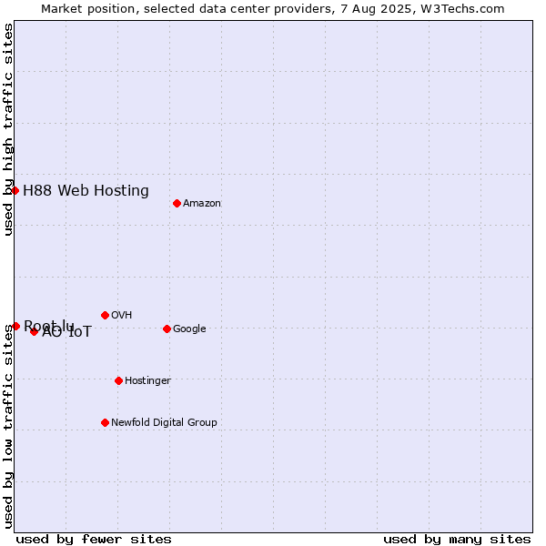 Market position of АО IoT vs. Root.lu vs. H88 Web Hosting
