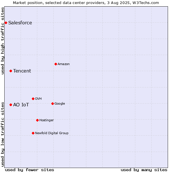 Market position of Tencent vs. АО IoT vs. Salesforce