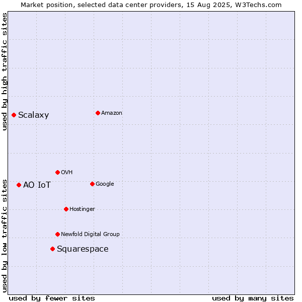 Market position of Squarespace vs. АО IoT vs. Scalaxy