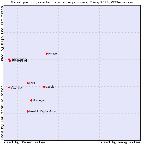 Market position of Selectel vs. Tencent vs. АО IoT