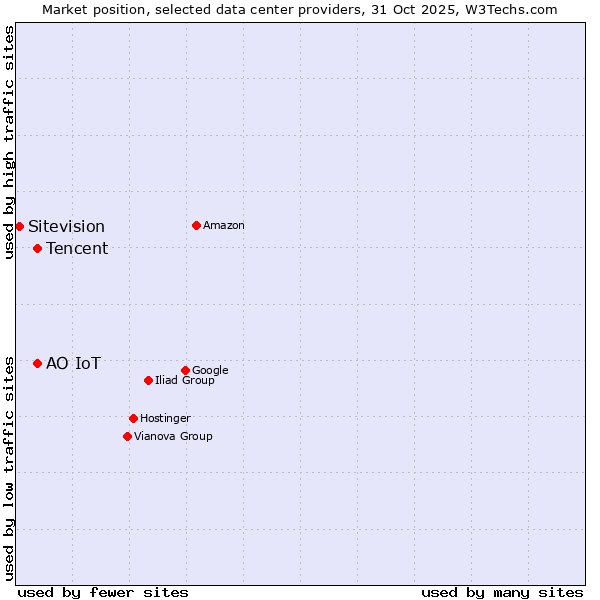 Market position of АО IoT vs. Tencent vs. Sitevision