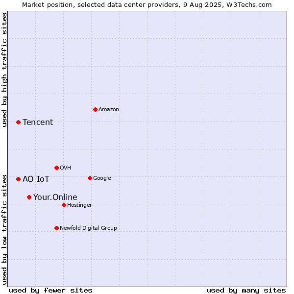 Market position of Your.Online vs. Tencent vs. АО IoT