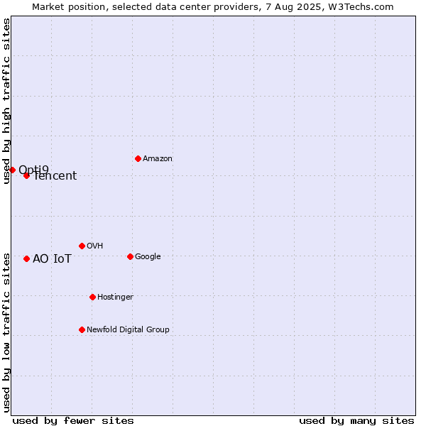 Market position of Tencent vs. АО IoT vs. Opti9