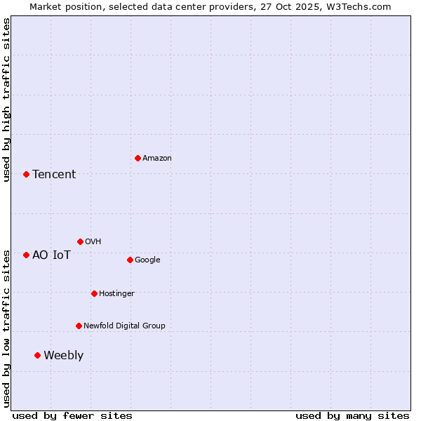 Market position of Weebly vs. АО IoT vs. Tencent