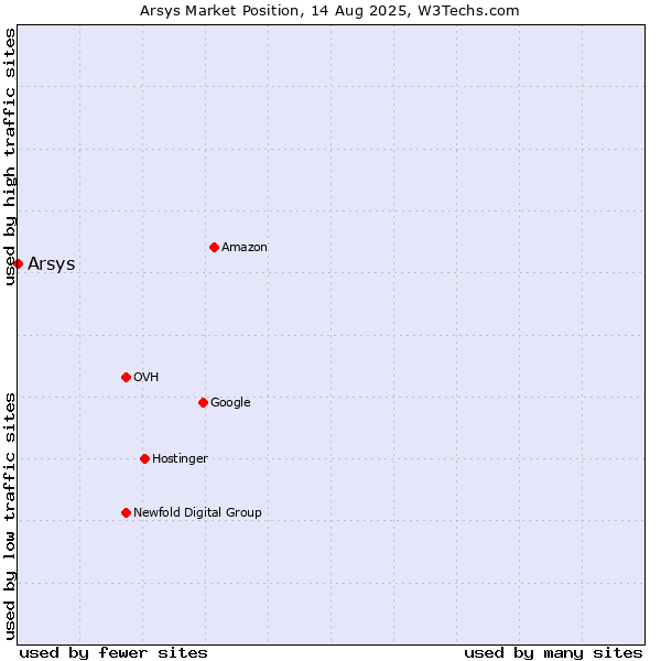 Market position of Arsys