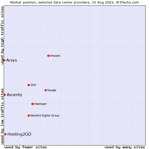 Market position of Hosting2GO vs. Ascenty vs. Arsys