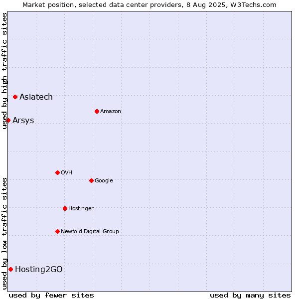 Market position of Asiatech vs. Hosting2GO vs. Arsys
