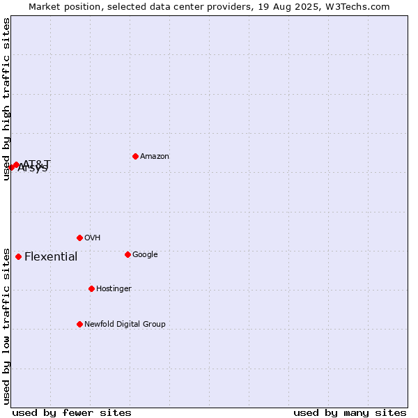 Market position of Flexential vs. AT&T vs. Arsys
