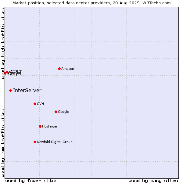 Market position of InterServer vs. AT&T vs. Arsys