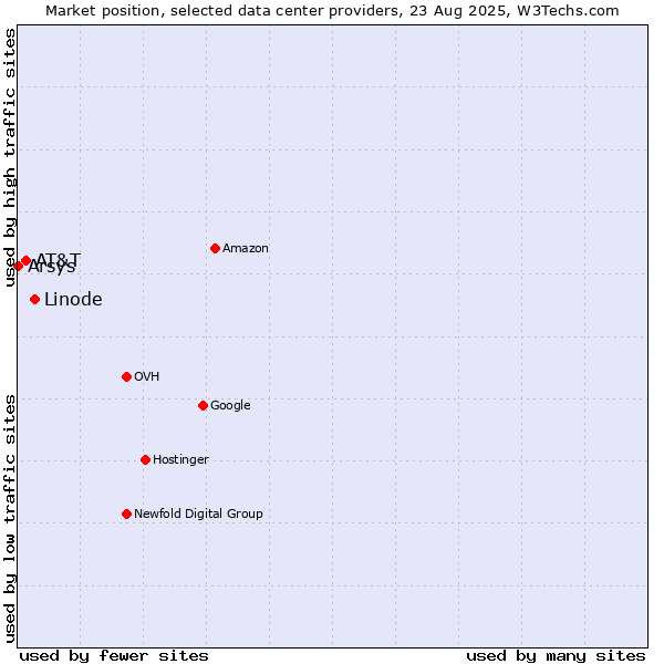 Market position of Linode vs. AT&T vs. Arsys