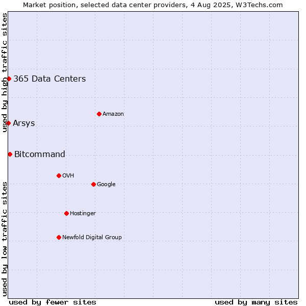Market position of Bitcommand vs. 365 Data Centers vs. Arsys