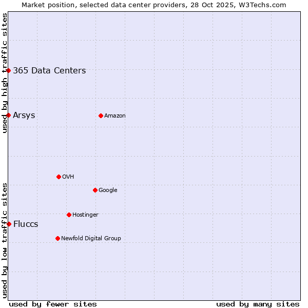 Market position of Fluccs vs. 365 Data Centers vs. Arsys