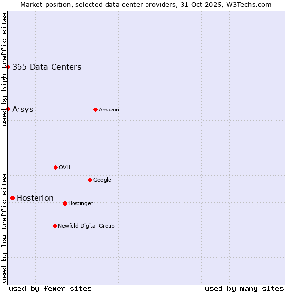 Market position of Hosterion vs. 365 Data Centers vs. Arsys