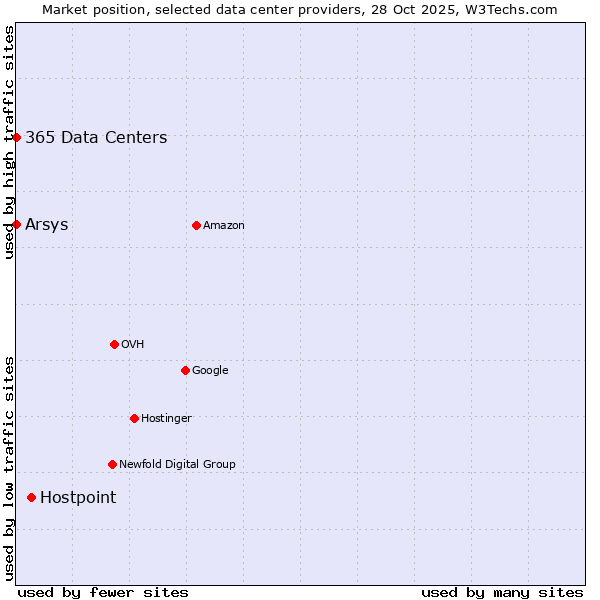 Market position of Hostpoint vs. 365 Data Centers vs. Arsys