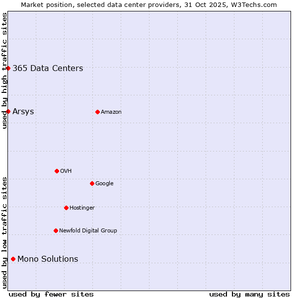 Market position of Mono Solutions vs. 365 Data Centers vs. Arsys