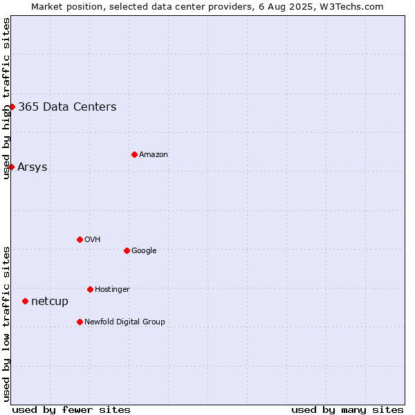 Market position of netcup vs. 365 Data Centers vs. Arsys